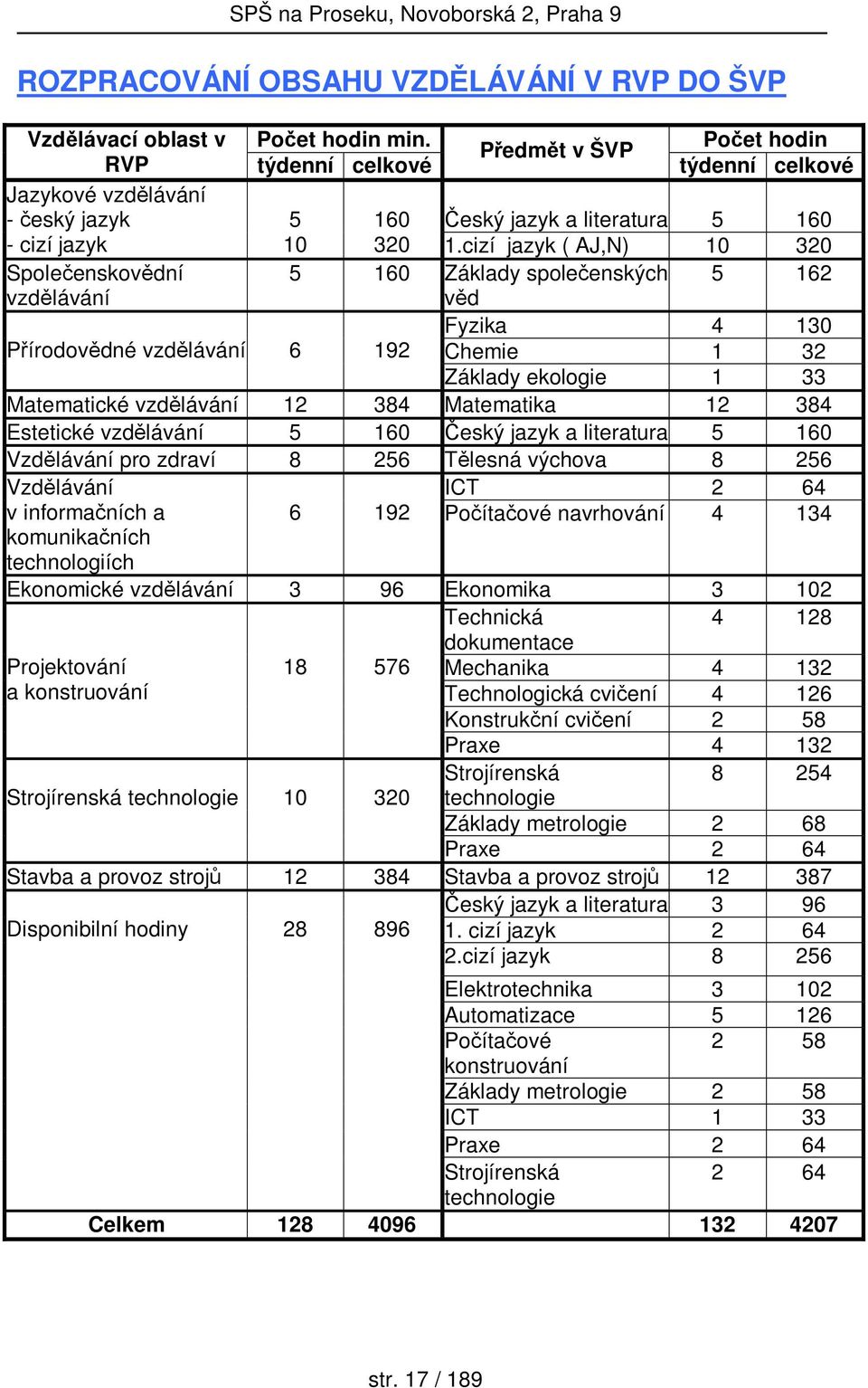 cizí jazyk ( AJ,N) 10 320 5 160 Základy společenských 5 162 věd Fyzika 4 130 Přírodovědné vzdělávání 6 192 Chemie 1 32 Základy ekologie 1 33 Matematické vzdělávání 12 384 Matematika 12 384 Estetické