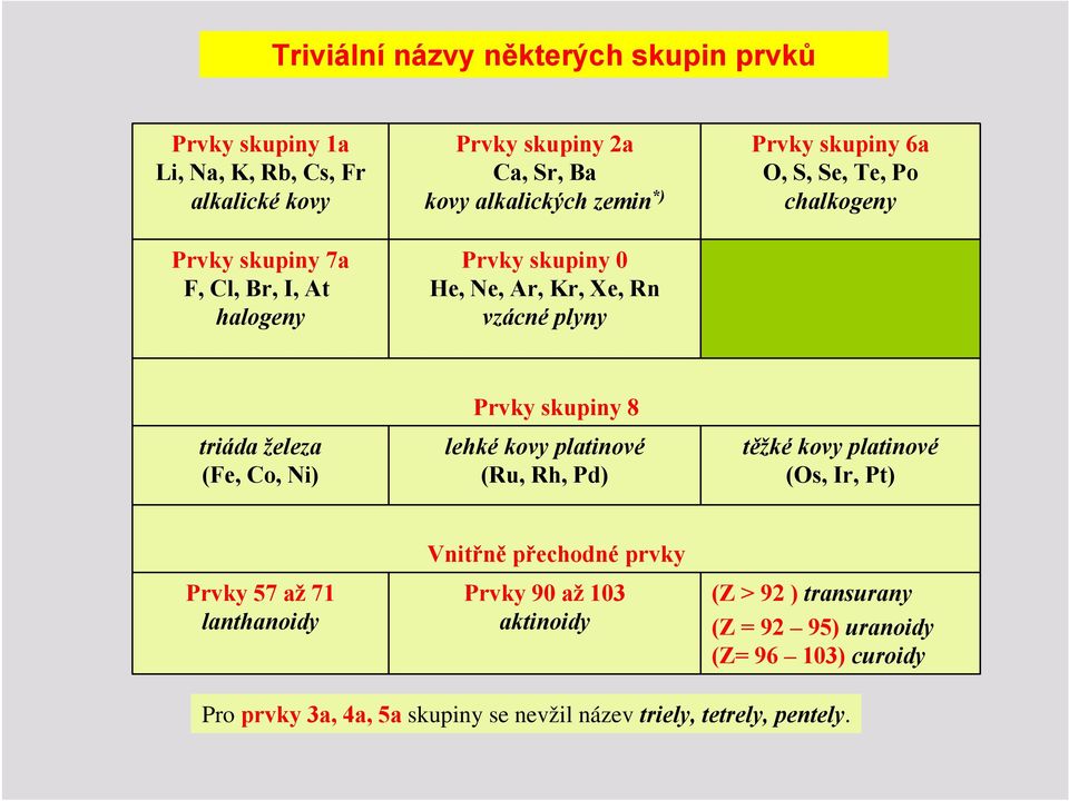 železa (Fe, Co, Ni) Prvky skupiny 8 lehké kovy platinové (Ru, Rh, Pd) těžké kovy platinové (Os, Ir, Pt) Prvky 57 až 71 lanthanoidy Vnitřně přechodné