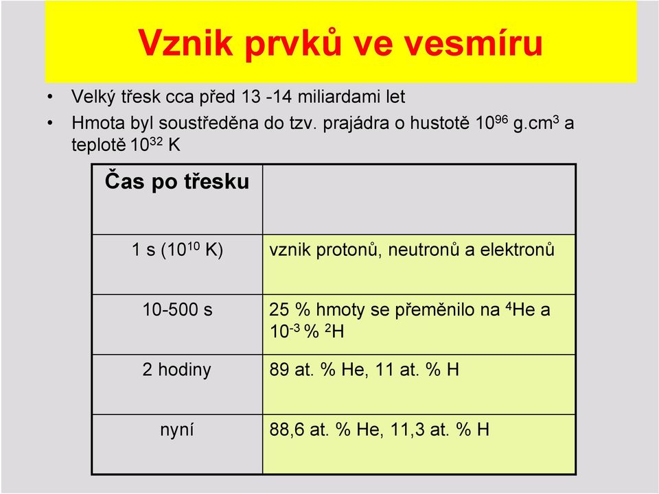 cm 3 a teplotě 10 32 K Čas po třesku 1 s (10 10 K) vznik protonů, neutronů a