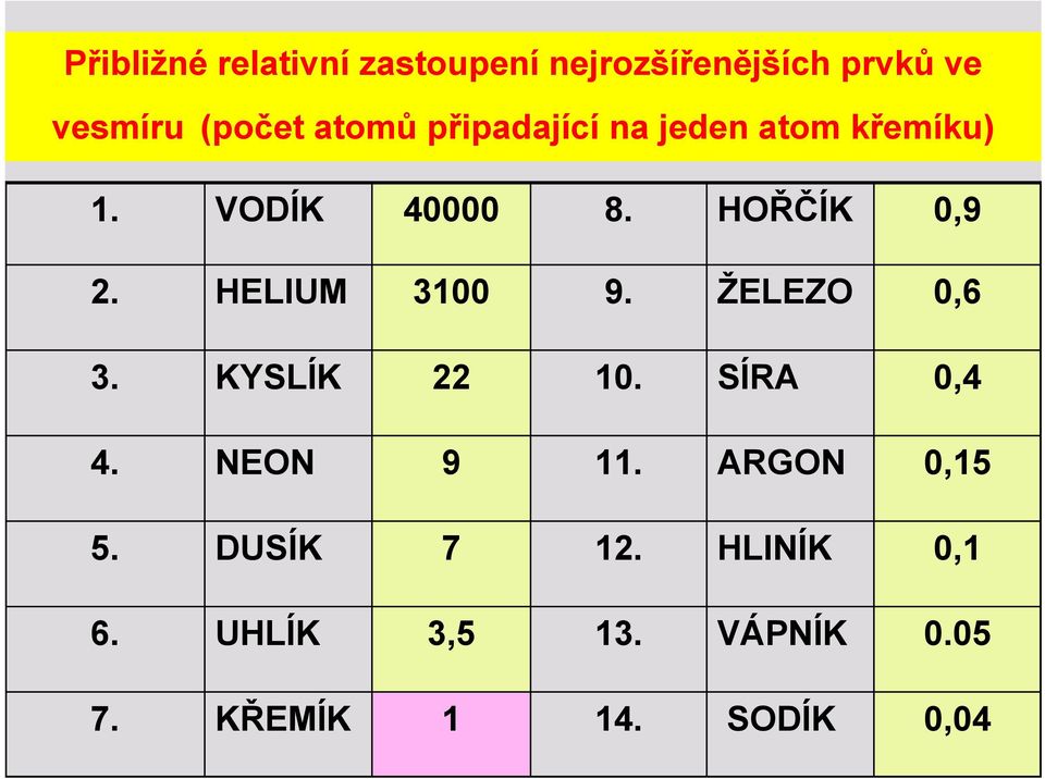 HELIUM 3100 9. ŽELEZO 0,6 3. KYSLÍK 22 10. SÍRA 0,4 4. NEON 9 11.