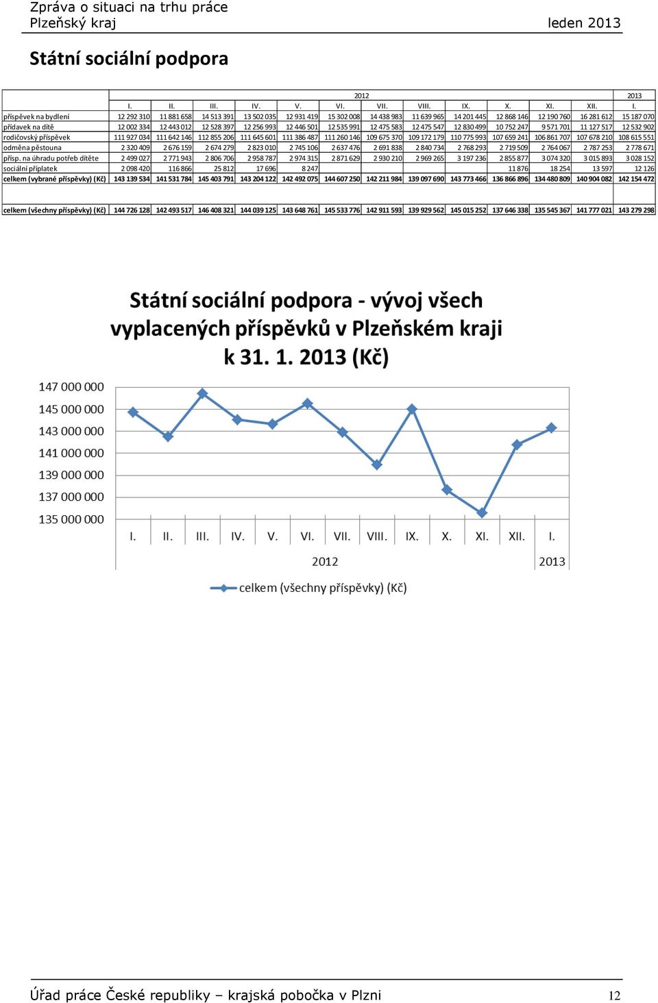 I. IV. V. VI. VII. VIII. IX. X. XI. XII. I. příspěvek na bydlení 12292 310 11881 658 14513 391 13502 035 12931 419 15302 008 14438 983 11639 965 14201 445 12868 146 12190 760 16281 612 15187 070