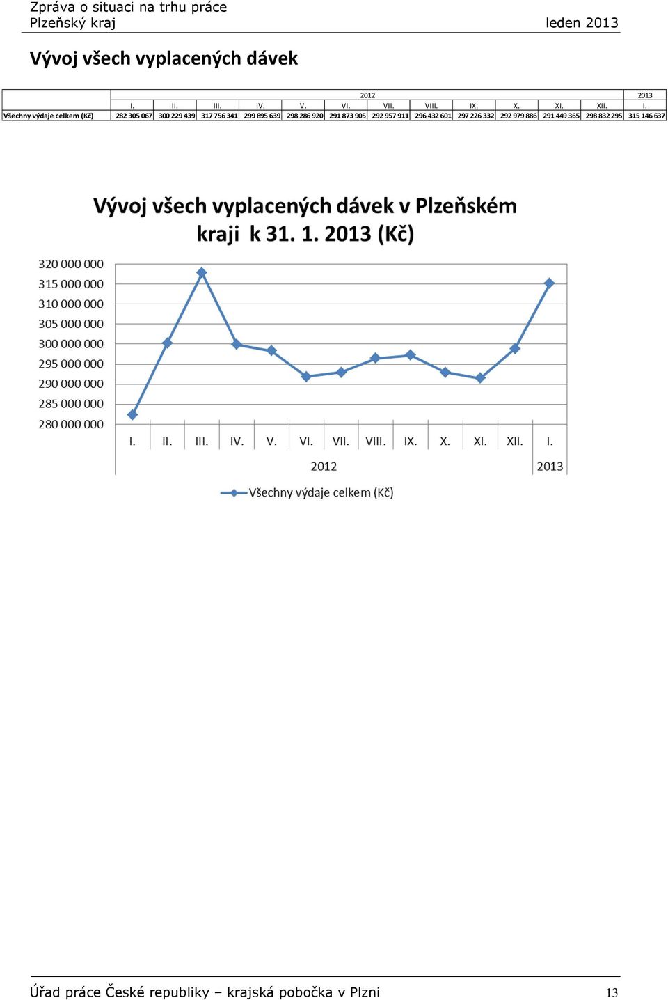 Všechny výdaje celkem (Kč) 282305 067 300229 439 317756 341 299895 639 298286