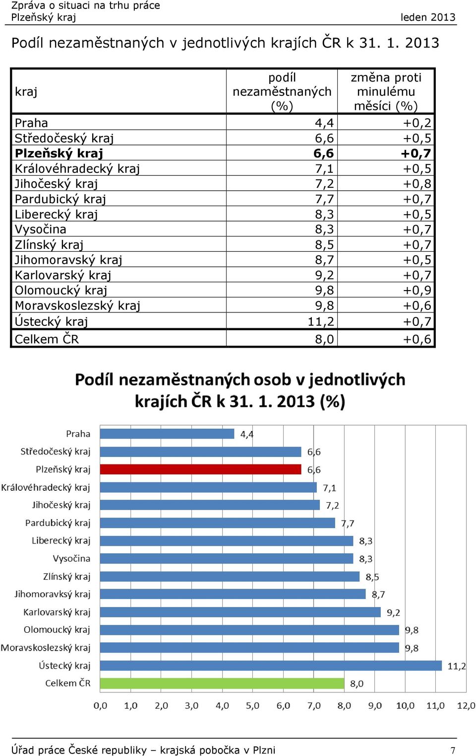 Královéhradecký kraj 7,1 +0,5 Jihočeský kraj 7,2 +0,8 Pardubický kraj 7,7 +0,7 Liberecký kraj 8,3 +0,5 Vysočina 8,3 +0,7 Zlínský