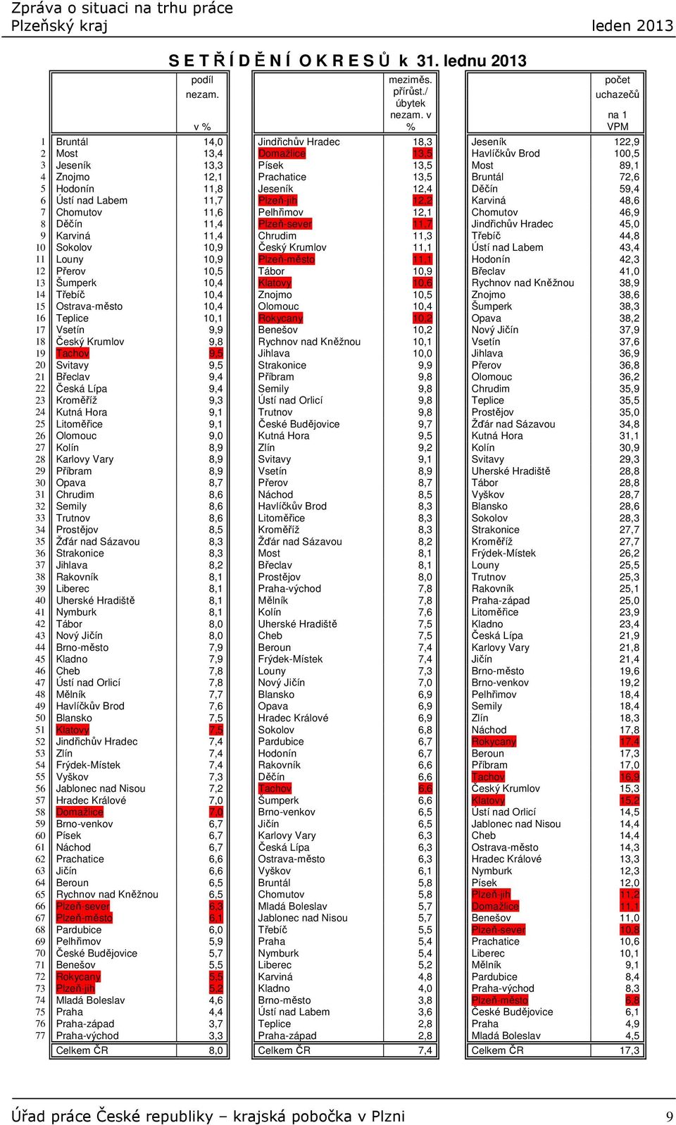 Hodonín 11,8 Jeseník 12,4 Děčín 59,4 6 Ústí nad Labem 11,7 Plzeň-jih 12,2 Karviná 48,6 7 Chomutov 11,6 Pelhřimov 12,1 Chomutov 46,9 8 Děčín 11,4 Plzeň-sever 11,7 Jindřichův Hradec 45,0 9 Karviná 11,4