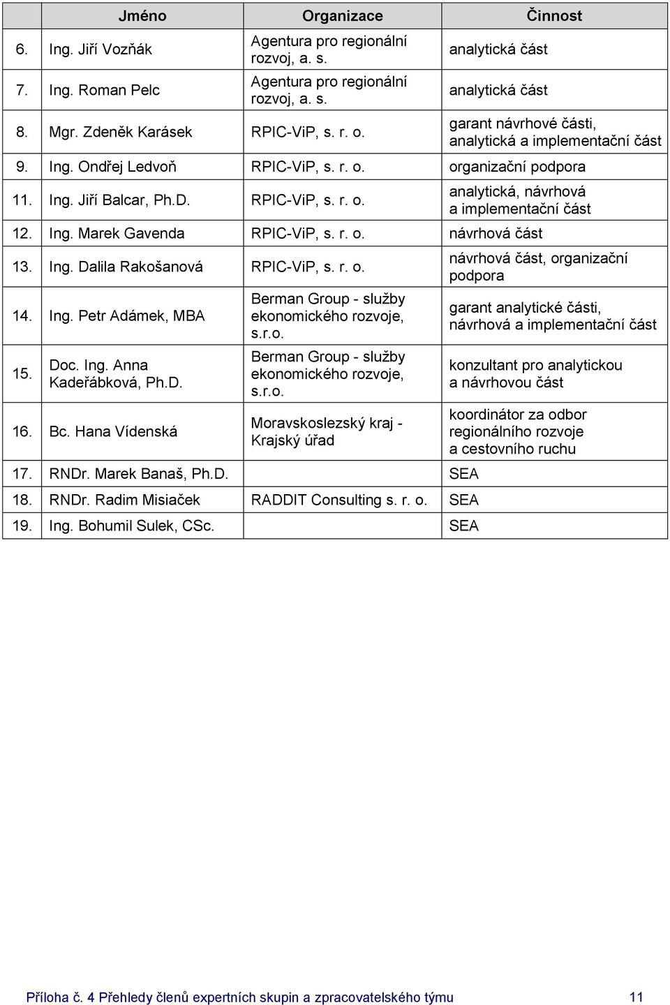 Ing. Marek Gavenda RPIC-ViP, s. r. o. návrhová část 13. Ing. Dalila Rakošanová RPIC-ViP, s. r. o. 14. Ing. Petr Adámek, MBA 15. Doc. Ing. Anna Kadeřábková, 16. Bc.