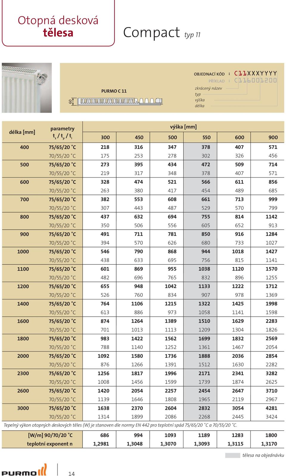 3000 75/65/20 C výška [mm] 300 450 500 550 600 900 218 175 273 219 328 263 382 307 437 350 491 394 546 438 601 482 655 526 764 613 874 701 983 788 1092 876 1256 1008 1420 1139 1638 1314 Tepelný výkon