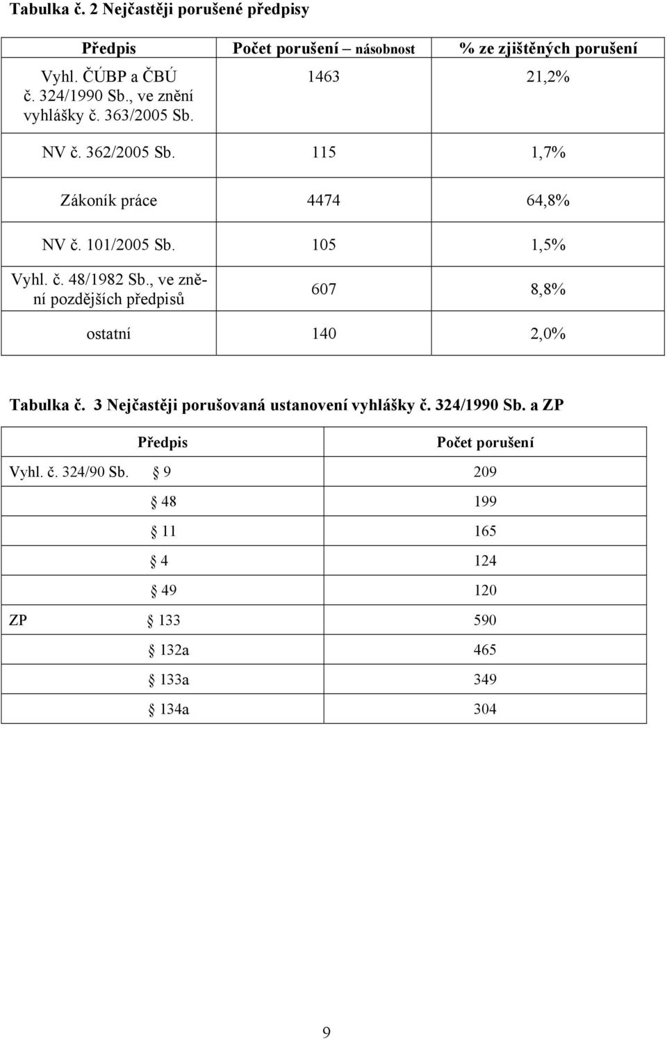 105 1,5% Vyhl. č. 48/1982 Sb., ve znění pozdějších předpisů 607 8,8% ostatní 140 2,0% Tabulka č.