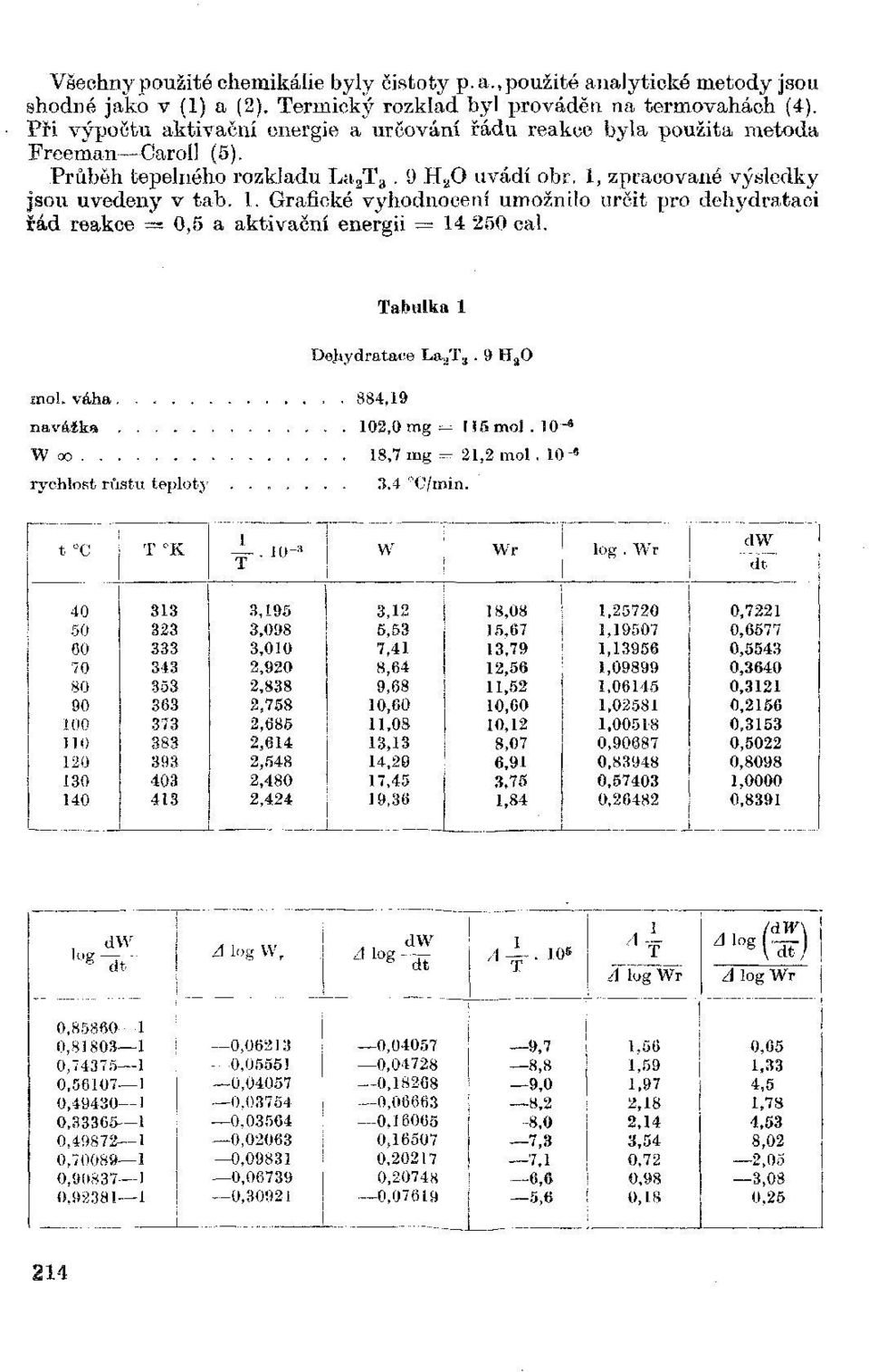 zpracované výsledky jsou uvedeny v tab. 1. Grafické vyhodnocení umožnilo určit pro dehydrataci řád reakce 0,5 a aktivační energii 14 250 cal. Dehydratace La 2. 9 H a O mol. váha.