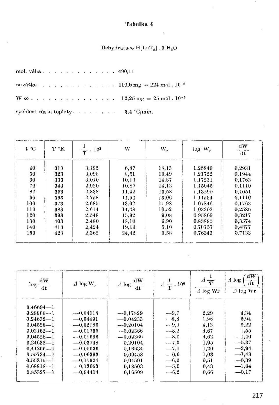 2,838 11,42 13,58 1,13290 0,1051 90 363 2,758 11,94 13,06 1,11594 0,1110 100 373 2,685 13,02 11,98 1,07846 0,1763 110 383 2,614 14,48 10,52 1,02202 0,2586 120 393 2,548 15,92 9,08 0,95809 0,3217 130