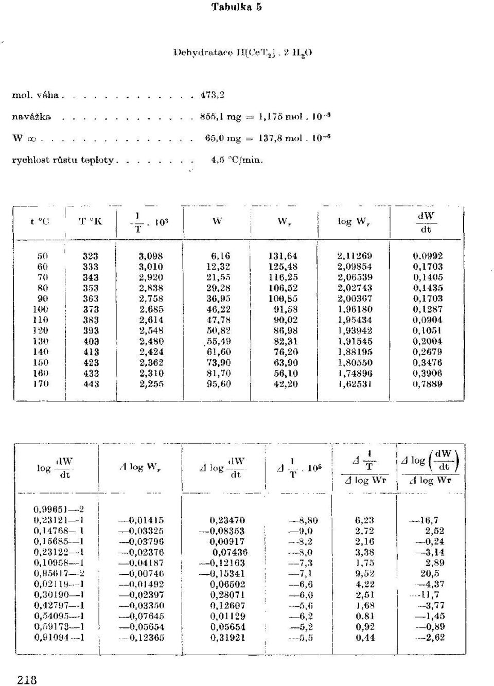 2,758 36,95 100,85 2,00367 0,1703 100 373 2,685 46,22 91,58 1,96180 0,1287 110 383 2,614 47,78 90,02 1,95434 0,0904 120 393 2,548 50,82 86,98 1,93942 0,1051 130 403 2,480 55,49 82,31 1,91545 0,2004