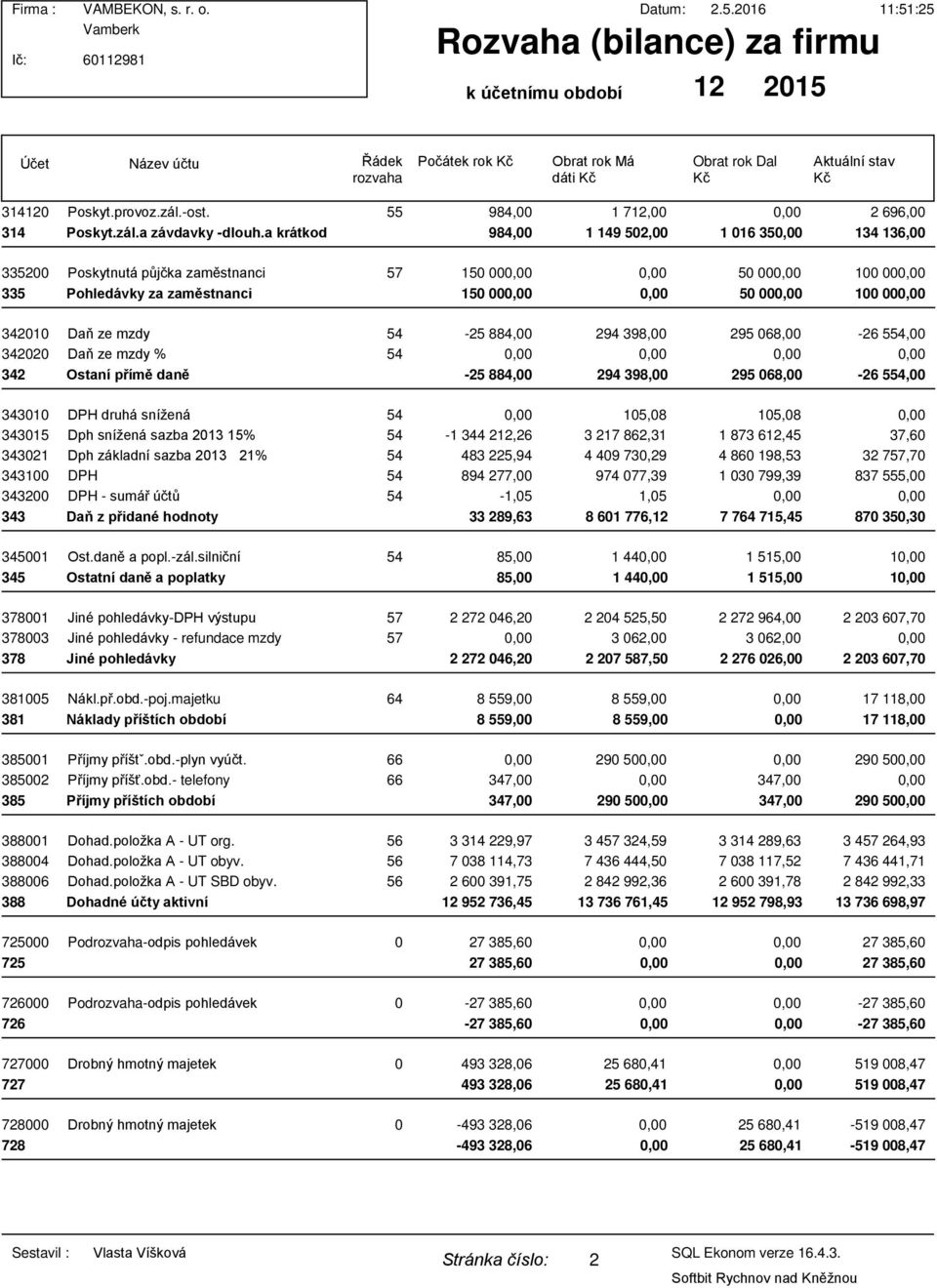 398,00 295 068,00-26 554,00 342020 Daň ze mzdy % 54 342 Ostaní přímě daně -25 884,00 294 398,00 295 068,00-26 554,00 343010 DPH druhá snížená 54 105,08 105,08 343015 Dph snížená sazba 2013 15% 54-1