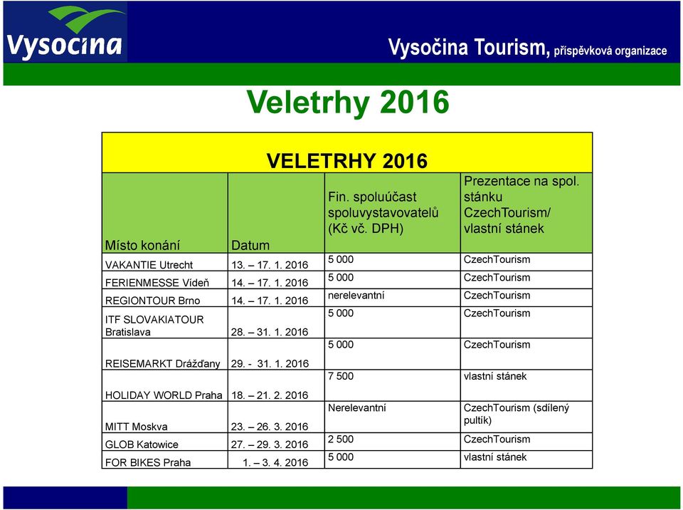 stánku CzechTourism/ vlastní stánek 5 000 CzechTourism 5 000 CzechTourism nerelevantní CzechTourism 5 000 CzechTourism 5 000 CzechTourism 7 500 vlastní stánek