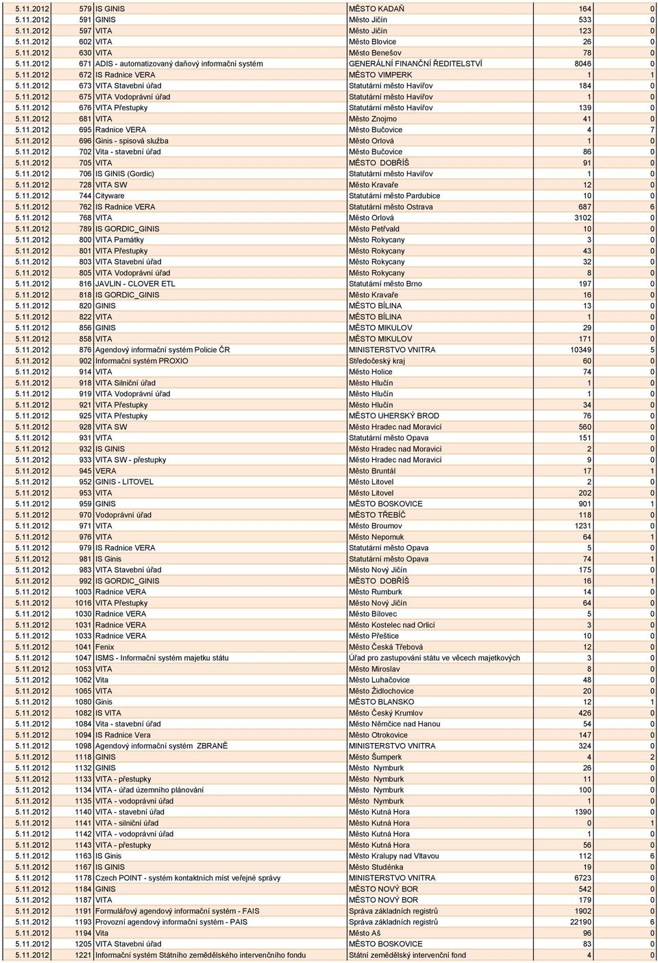 11.2012 681 VITA Město Znojmo 41 0 5.11.2012 695 Radnice VERA Město Bučovice 4 7 5.11.2012 696 Ginis - spisová služba Město Orlová 1 0 5.11.2012 702 Vita - stavební úřad Město Bučovice 86 0 5.11.2012 705 VITA MĚSTO DOBŘÍŠ 91 0 5.