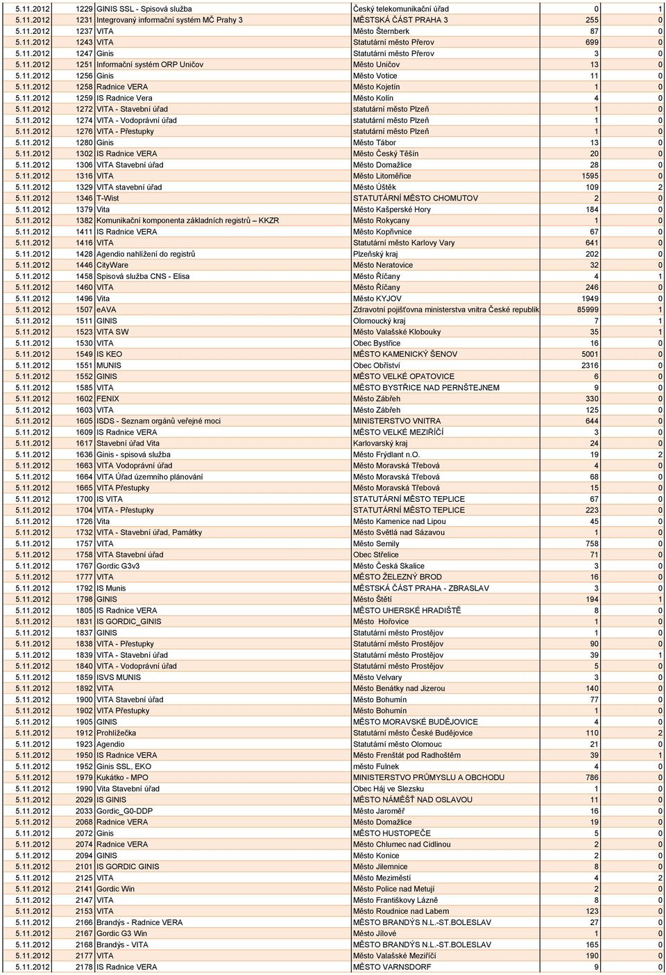 11.2012 1258 Radnice VERA Město Kojetín 1 0 5.11.2012 1259 IS Radnice Vera Město Kolín 4 0 5.11.2012 1272 VITA - Stavební úřad statutární město Plzeň 1 0 5.11.2012 1274 VITA - Vodoprávní úřad statutární město Plzeň 1 0 5.