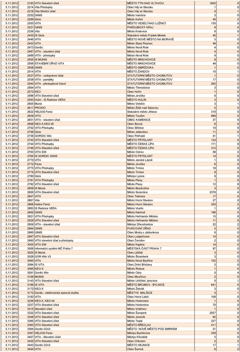 11.2012 2446 VITA MĚSTO NOVÉ MĚSTO NA MORAVĚ 3 0 5.11.2012 2453 VITA Město Starý Plzenec 49 0 5.11.2012 2473 Gordic Město Nová Role 4 0 5.11.2012 2487 VITA - stavební úřad Město Nová Role 4 0 5.11.2012 2489 VITA - přestupky Město Nová Role 9 0 5.