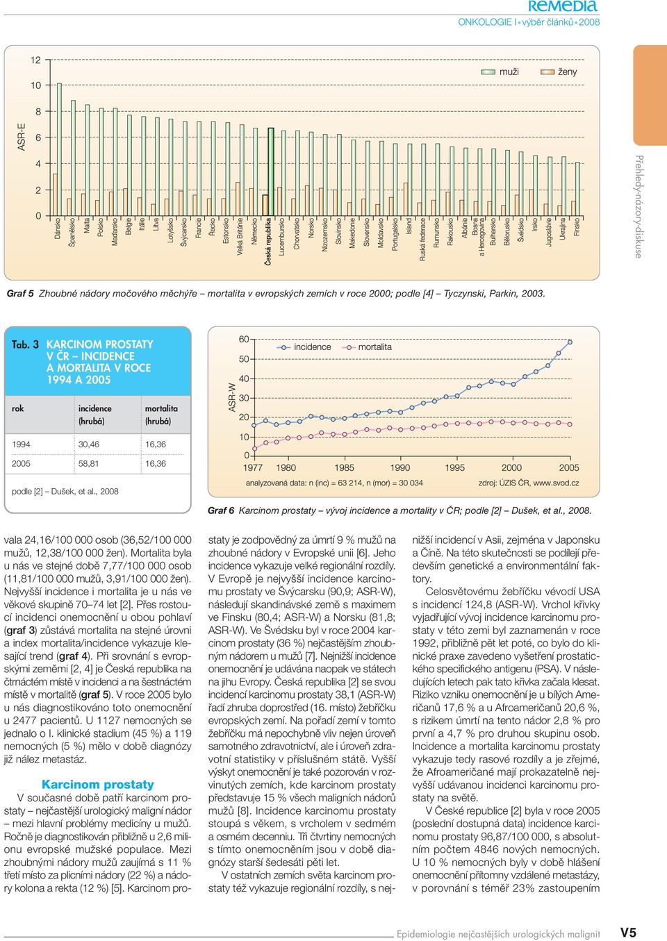 , 2008 Graf 6 Karcinom prostaty vývoj incidence a mortality v ČR; podle [2] Dušek, et al., 2008. vala 24,16/100 000 osob (36,52/100 000 muïû, 12,38/100 000 Ïen).