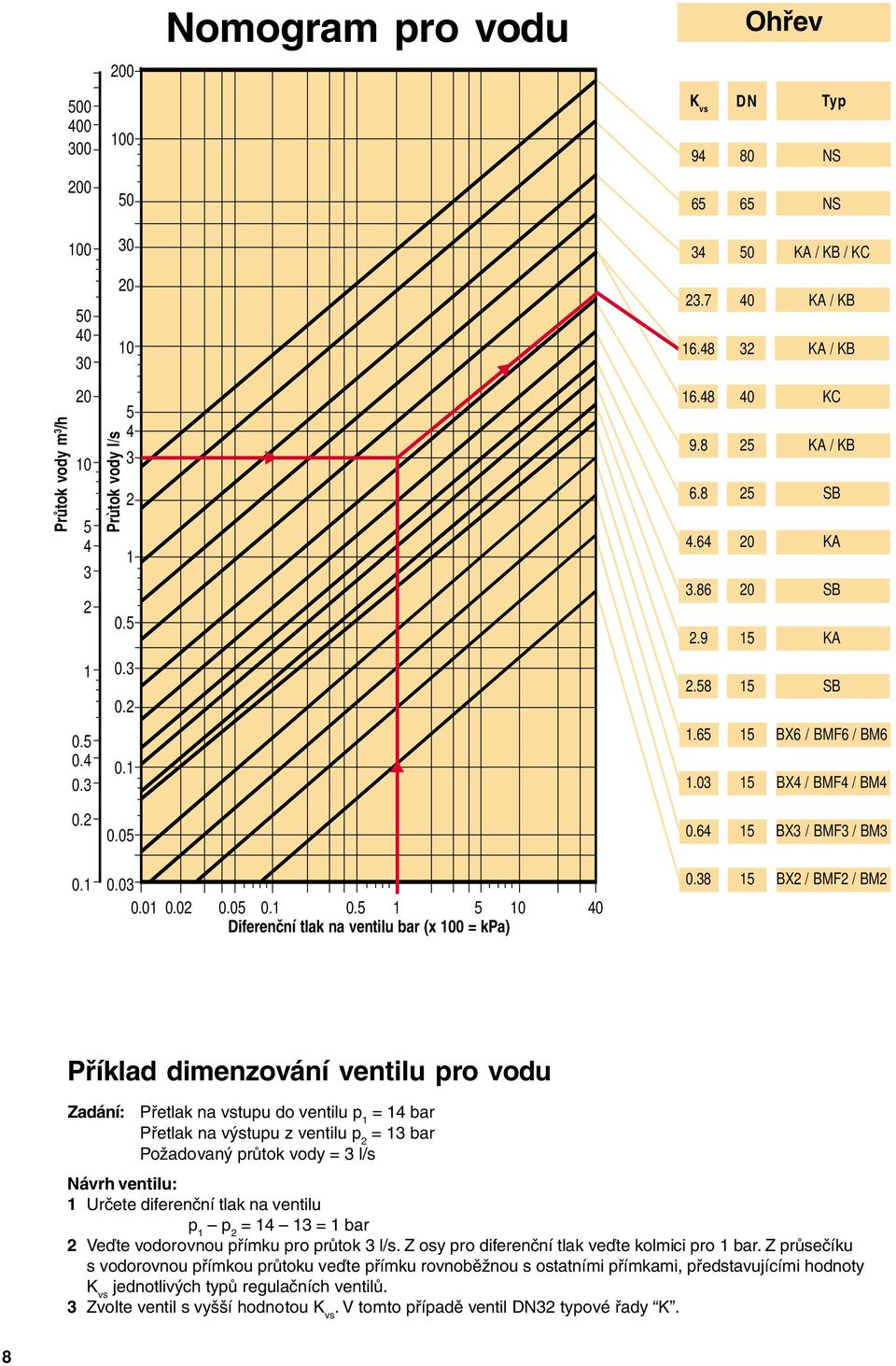03 15 X4 / MF4 / M4 0.2 0.1 0.05 0.03 0.01 0.02 0.05 0.1 0.5 1 5 10 40 Diferenční tlak na ventilu bar (x 100 = kpa) 0.64 15 X3 / MF3 / M3 0.