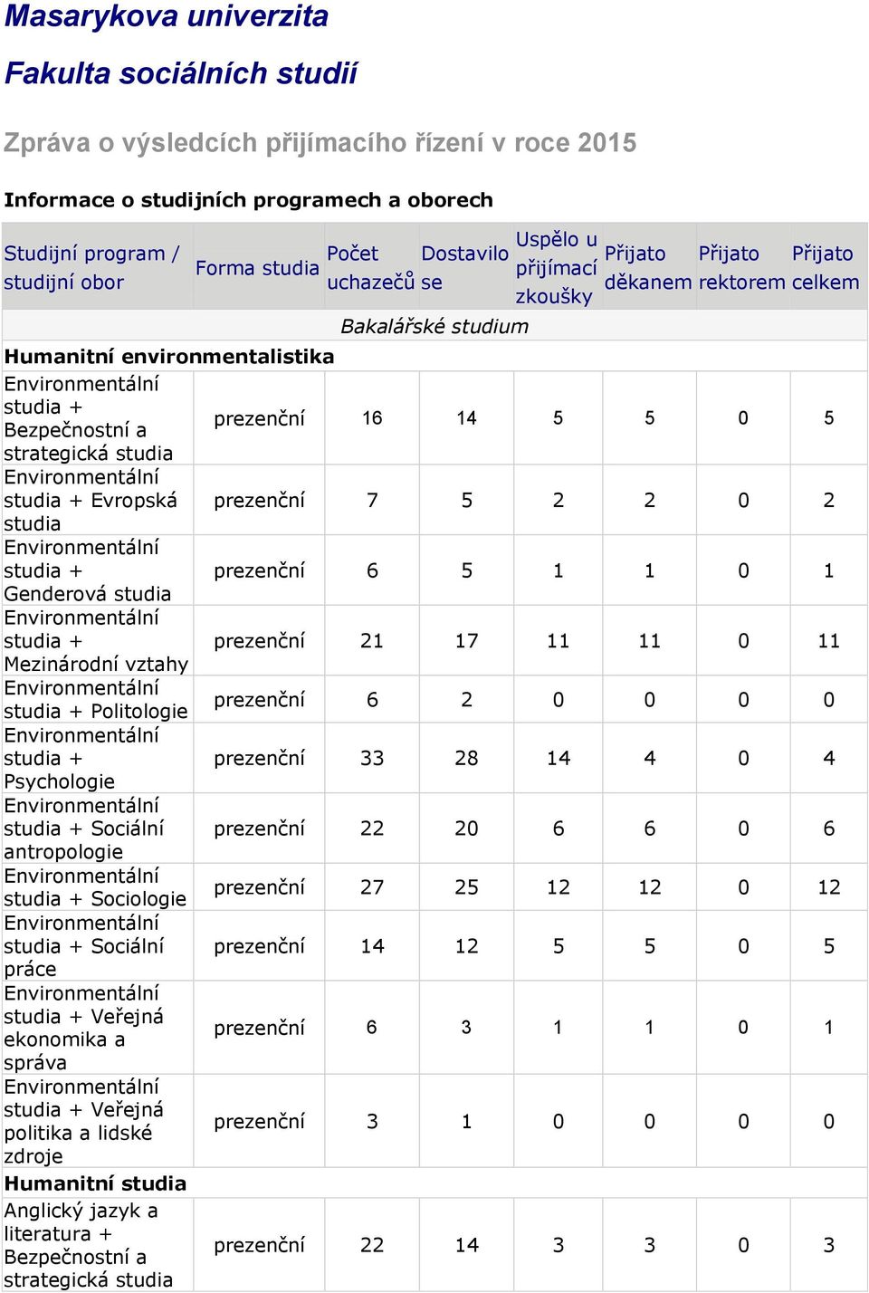 Evropská prezenční 7 5 2 2 0 2 + prezenční 6 5 1 1 0 1 + prezenční 21 17 11 11 0 11 + prezenční 6 2 0 0 0 0 + prezenční 33 28 14 4 0 4 Psychologie + prezenční 22 20 6 6 0 6 +