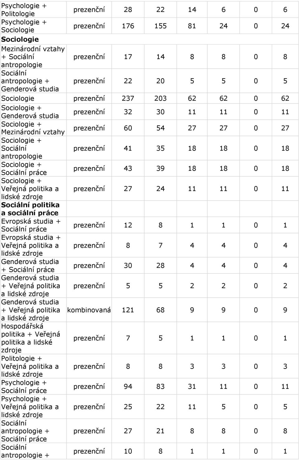 Veřejná a prezenční 8 7 4 4 0 4 + práce prezenční 30 28 4 4 0 4 + Veřejná prezenční 5 5 2 2 0 2 a + Veřejná kombinovaná 121 68 9 9 0 9 a Hospodářská + Veřejná a lidské prezenční