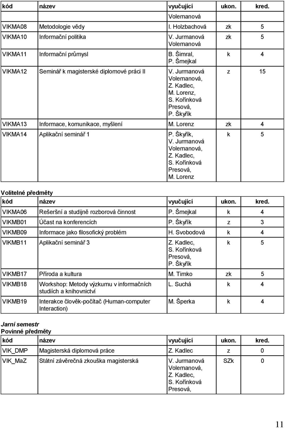 Lorenz k 5 Volitelné předměty VIKMA06 Rešeršní a studijně rozborová činnost P. Šmejkal k 4 VIKMB01 Účast na konferencích z 3 VIKMB09 Informace jako filosofický problém H.