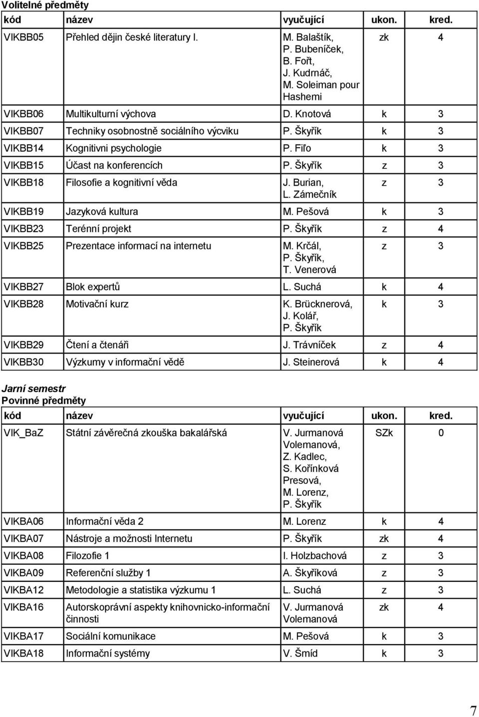 Zámečník z 3 VIKBB19 Jazyková kultura M. Pešová k 3 VIKBB23 Terénní projekt z 4 VIKBB25 Prezentace informací na internetu M. Krčál,, T. Venerová z 3 VIKBB27 Blok expertů L.