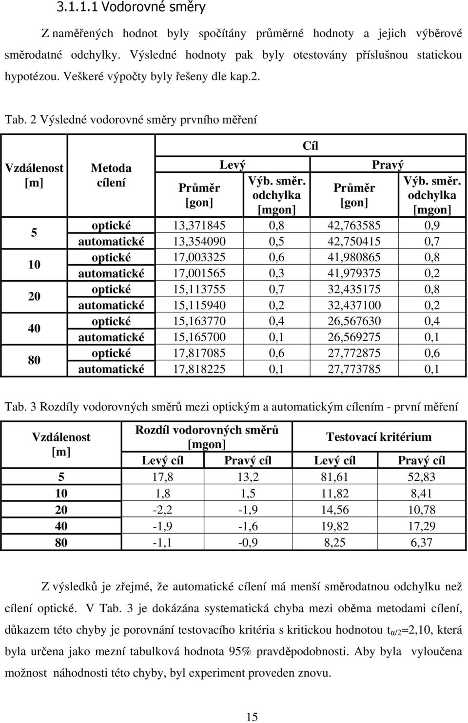 prvního měření Vzdálenost 5 10 20 40 80 Metoda cílení Průměr Levý Výb. směr.