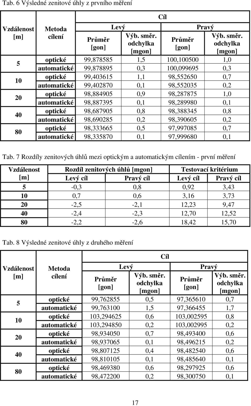 Průměr Průměr odchylka odchylka [mgon] [mgon] optické 99,878585 1,5 100,100500 1,0 automatické 99,878895 0,3 100,099695 0,3 optické 99,403615 1,1 98,552650 0,7 automatické 99,402870 0,1 98,552035 0,2