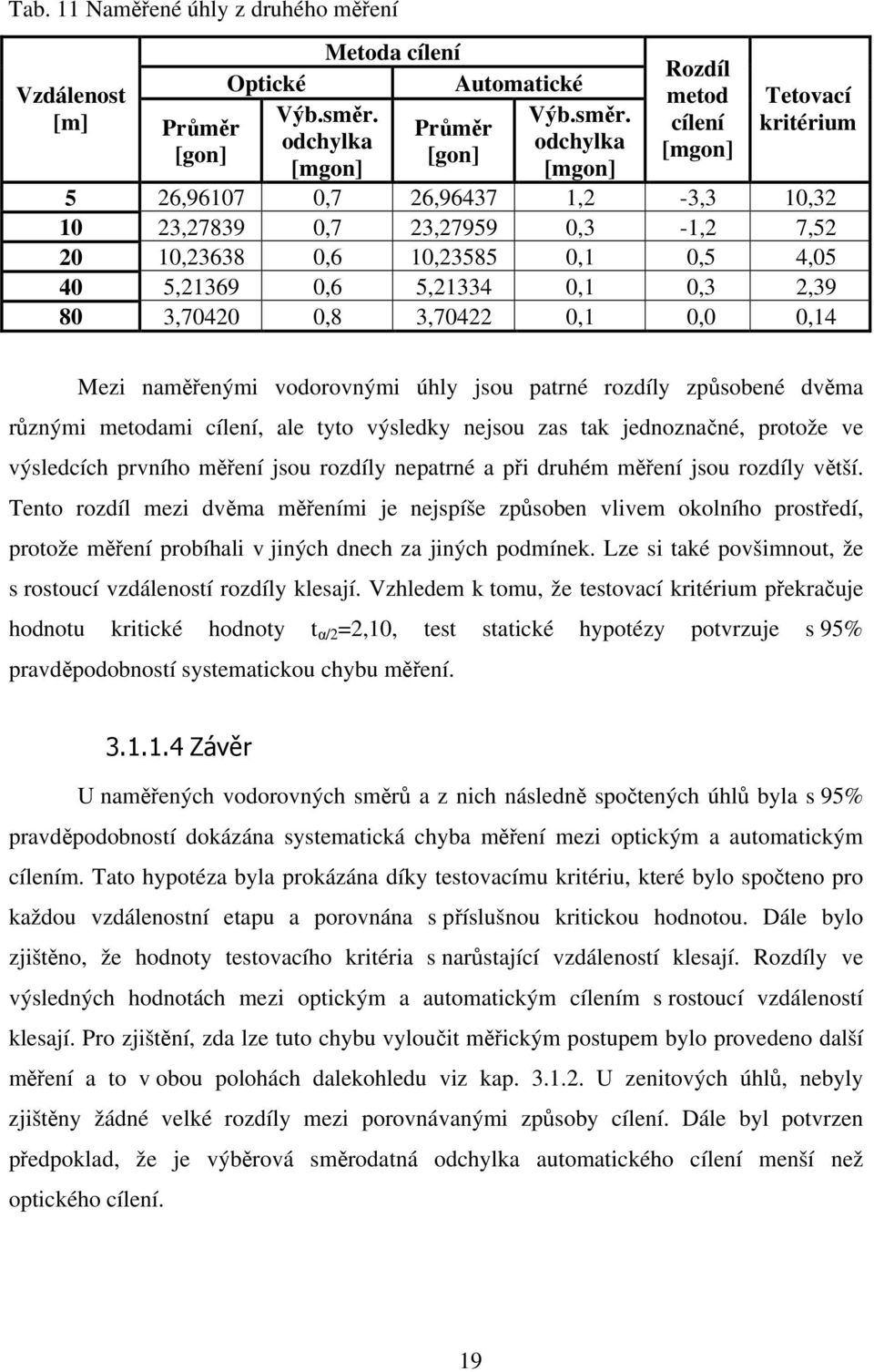 odchylka [mgon] Rozdíl metod cílení [mgon] Tetovací kritérium 5 26,96107 0,7 26,96437 1,2-3,3 10,32 10 23,27839 0,7 23,27959 0,3-1,2 7,52 20 10,23638 0,6 10,23585 0,1 0,5 4,05 40 5,21369 0,6 5,21334