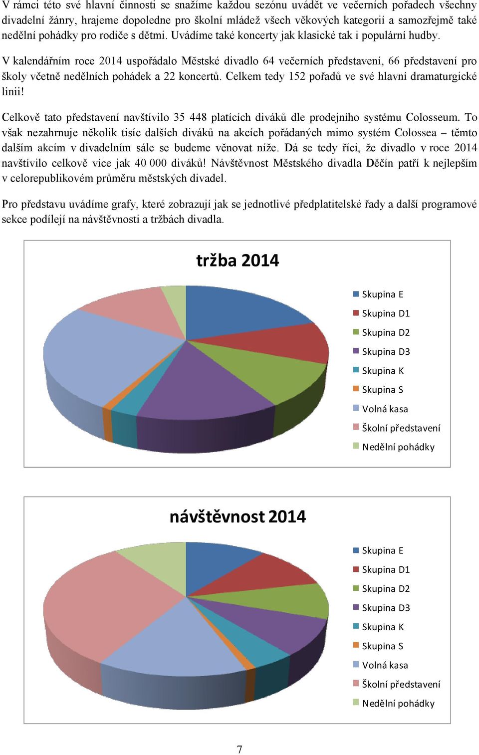 V kalendářním roce 2014 uspořádalo Městské divadlo 64 večerních představení, 66 představení pro školy včetně nedělních pohádek a 22 koncertů. Celkem tedy 152 pořadů ve své hlavní dramaturgické linii!