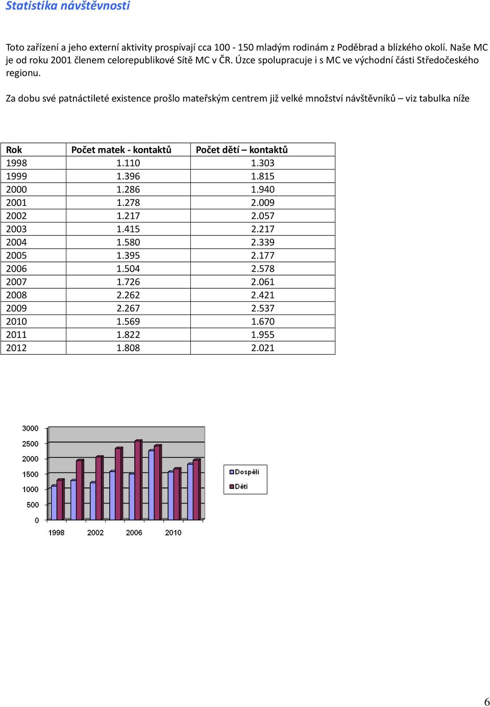 Za dobu své patnáctileté existence prošlo mateřským centrem již velké množství návštěvníků viz tabulka níže Rok Počet matek - kontaktů Počet dětí kontaktů 1998 1.