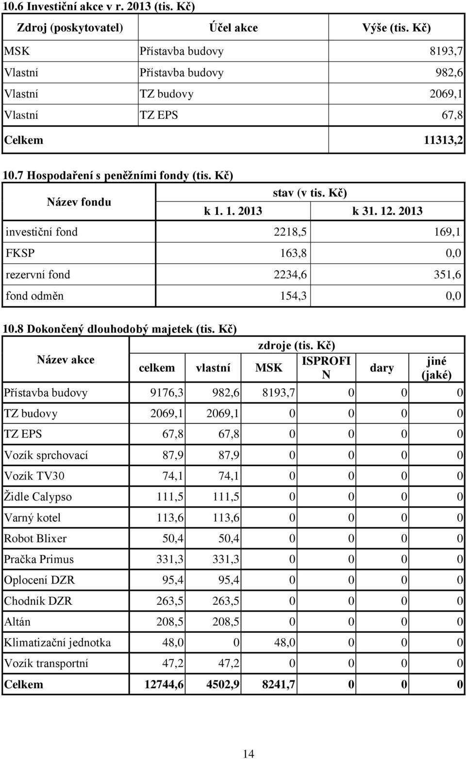 Kč) k 1. 1. 2013 k 31. 12. 2013 investiční fond 2218,5 169,1 FKSP 163,8 0,0 rezervní fond 2234,6 351,6 fond odměn 154,3 0,0 10.8 Dokončený dlouhodobý majetek (tis. Kč) zdroje (tis.