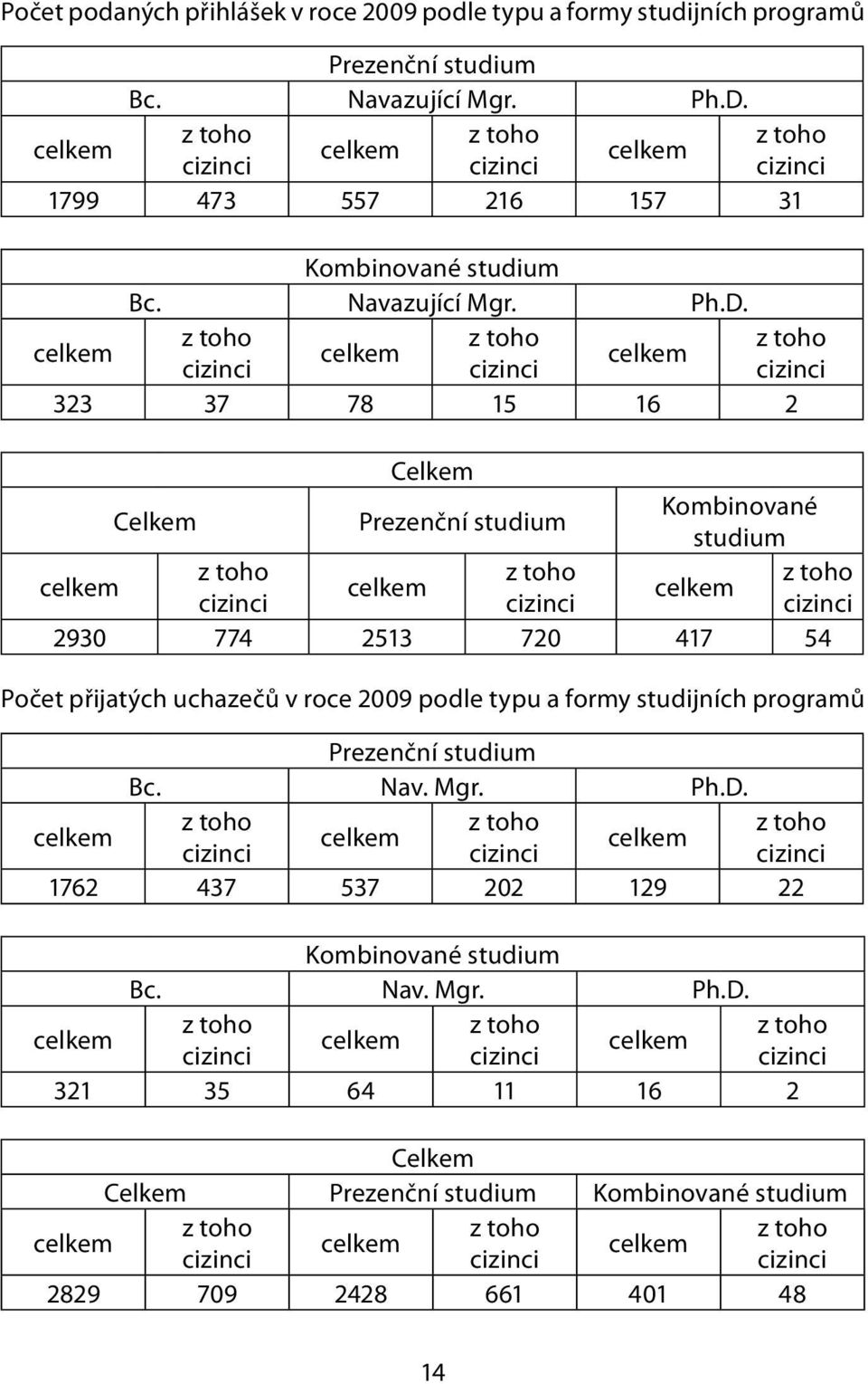 celkem z toho z toho z toho celkem celkem cizinci cizinci cizinci 323 37 78 15 16 2 Celkem Celkem Prezenční studium Kombinované studium celkem z toho z toho z toho celkem celkem cizinci cizinci