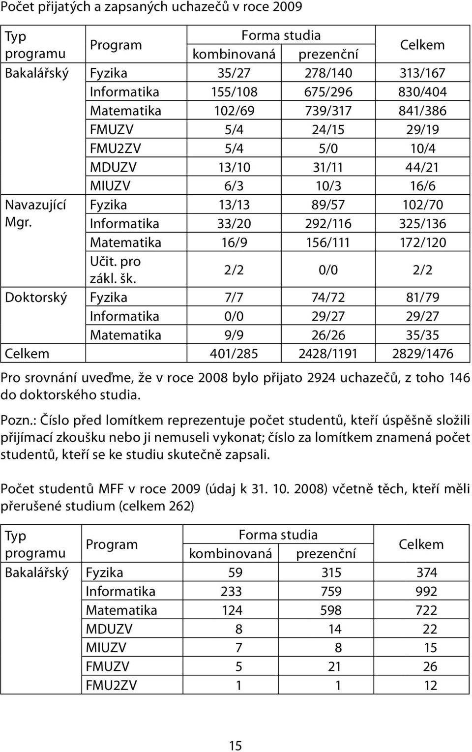 Informatika 33/20 292/116 325/136 Matematika 16/9 156/111 172/120 Učit. pro zákl. šk.