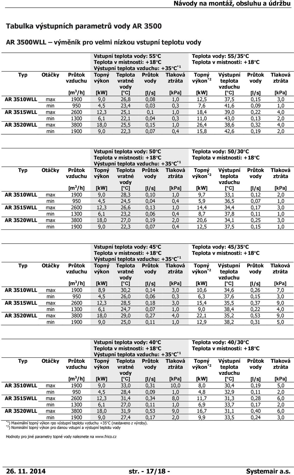 3515WLL max 2600 12,3 25,1 0,1 1,0 18,4 39,0 0,22 4,0 min 1300 6,1 22,1 0,04 0,3 11,0 43,0 0,13 2,0 AR 3520WLL max 3800 18,0 25,5 0,15 1,0 26,4 38,6 0,32 4,0 min 1900 9,0 22,3 0,07 0,4 15,8 42,6 0,19