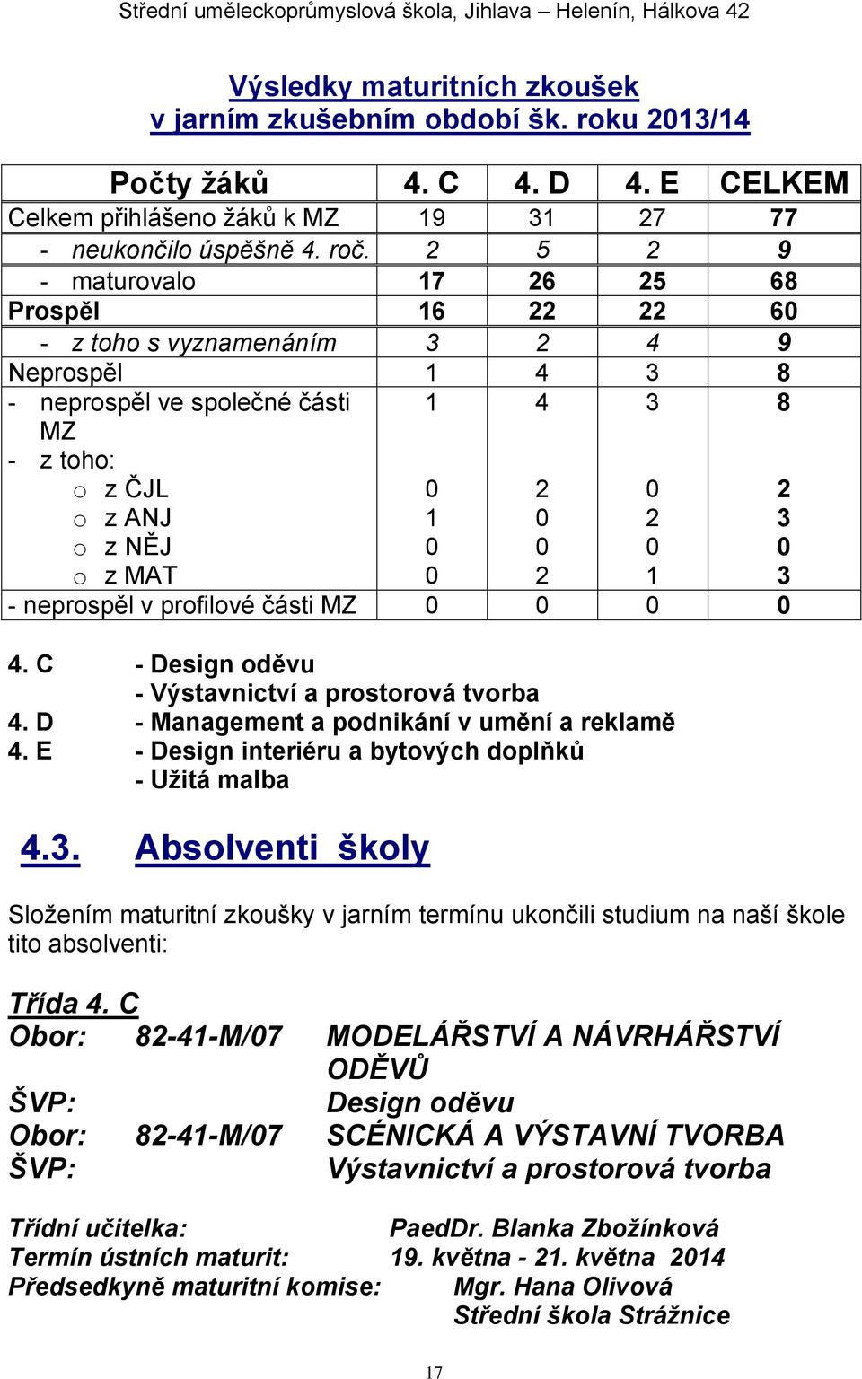 0 2 0 1 8 2 3 0 3 - neprospěl v profilové části MZ 0 0 0 0 4. C - Design oděvu - Výstavnictví a prostorová tvorba 4. D - Management a podnikání v umění a reklamě 4.