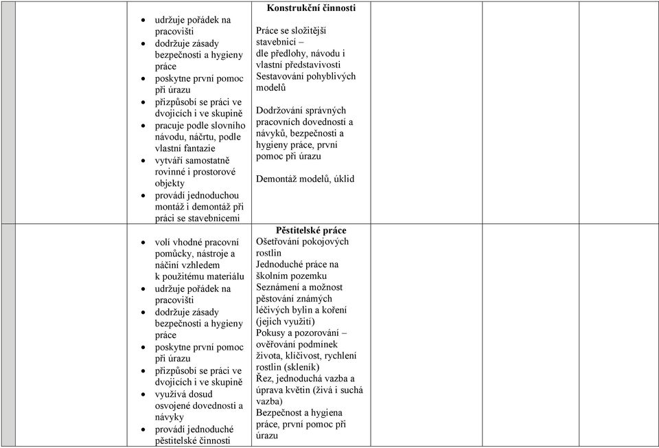 pracovních dovedností a návyků, bezpečnosti a hygieny, první pomoc Demontáž modelů, úklid Pěstitelské Ošetřování pokojových rostlin Jednoduché na školním pozemku Seznámení a možnost pěstování známých