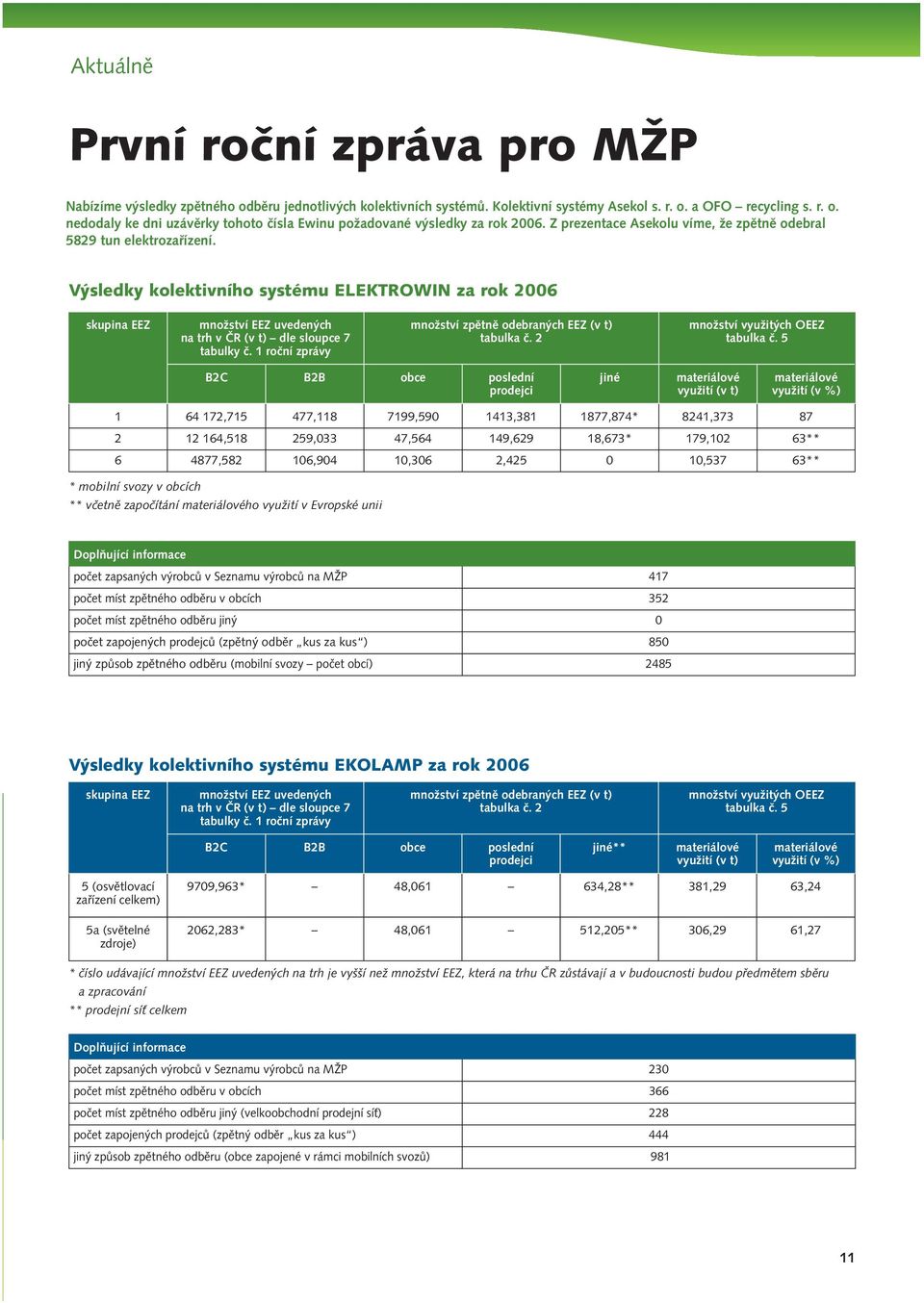 Výsledky kolektivního systému ELEKTROWIN za rok 2006 skupina EEZ množství EEZ uvedených na trh v ČR (v t) dle sloupce 7 tabulky č. 1 roční zprávy množství zpětně odebraných EEZ (v t) tabulka č.