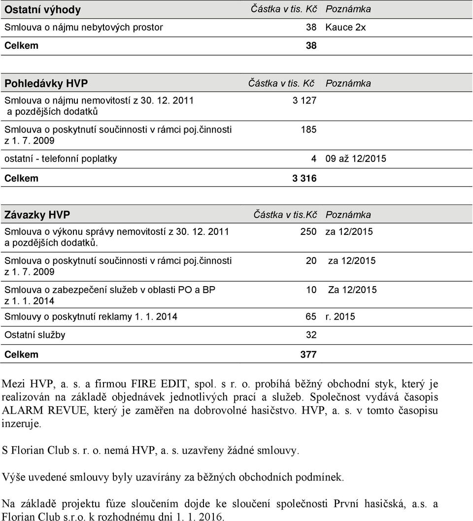 Smlouva o poskytnutí součinnosti v rámci poj.činnosti Smlouva o zabezpečení služeb v oblasti PO a BP z 1. 1. 2014 Částka v tis.