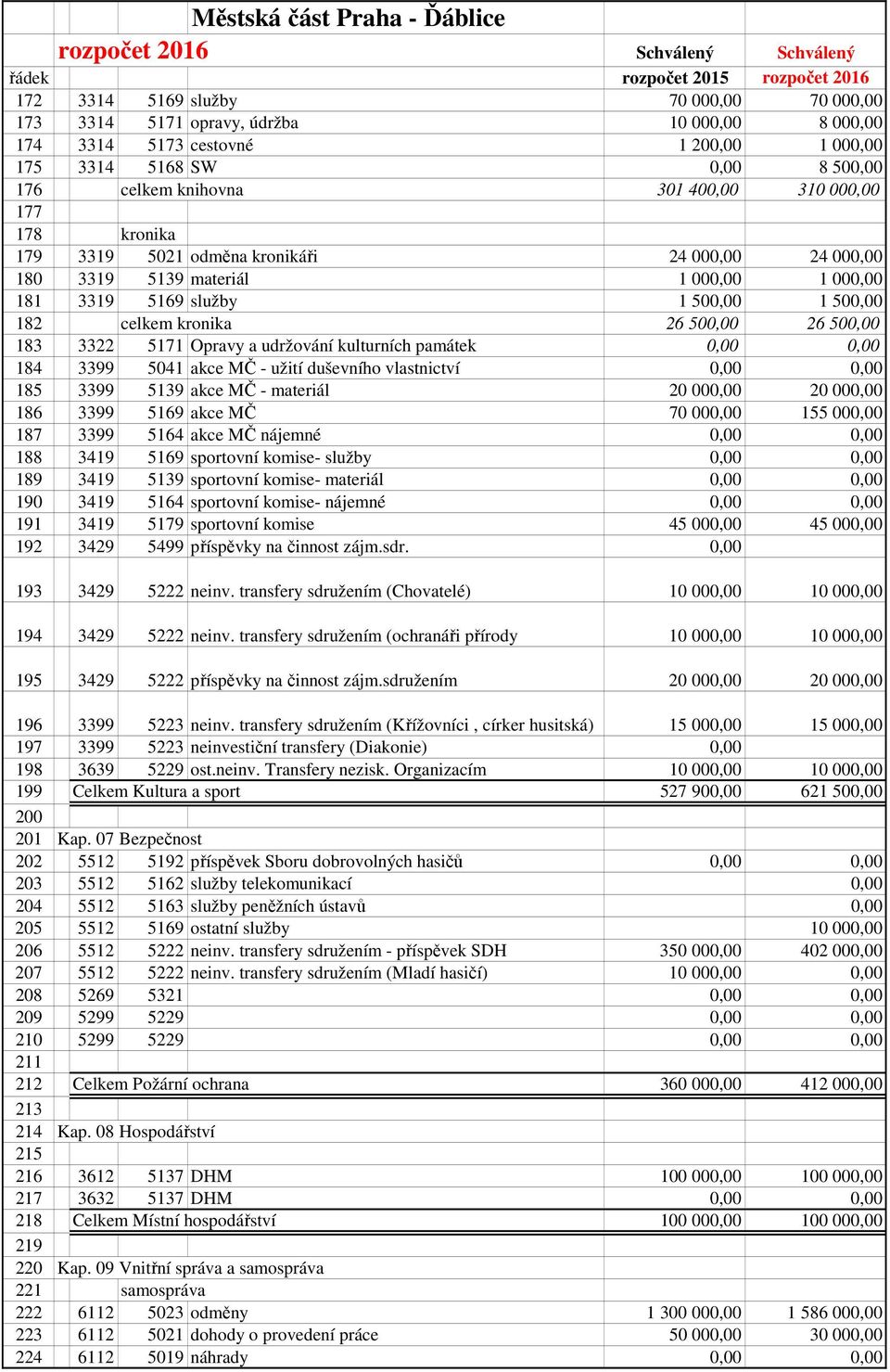 3322 5171 Opravy a udržování kulturních památek 0,00 0,00 184 3399 5041 akce MČ - užití duševního vlastnictví 0,00 0,00 185 3399 5139 akce MČ - materiál 20 000,00 20 000,00 186 3399 5169 akce MČ 70