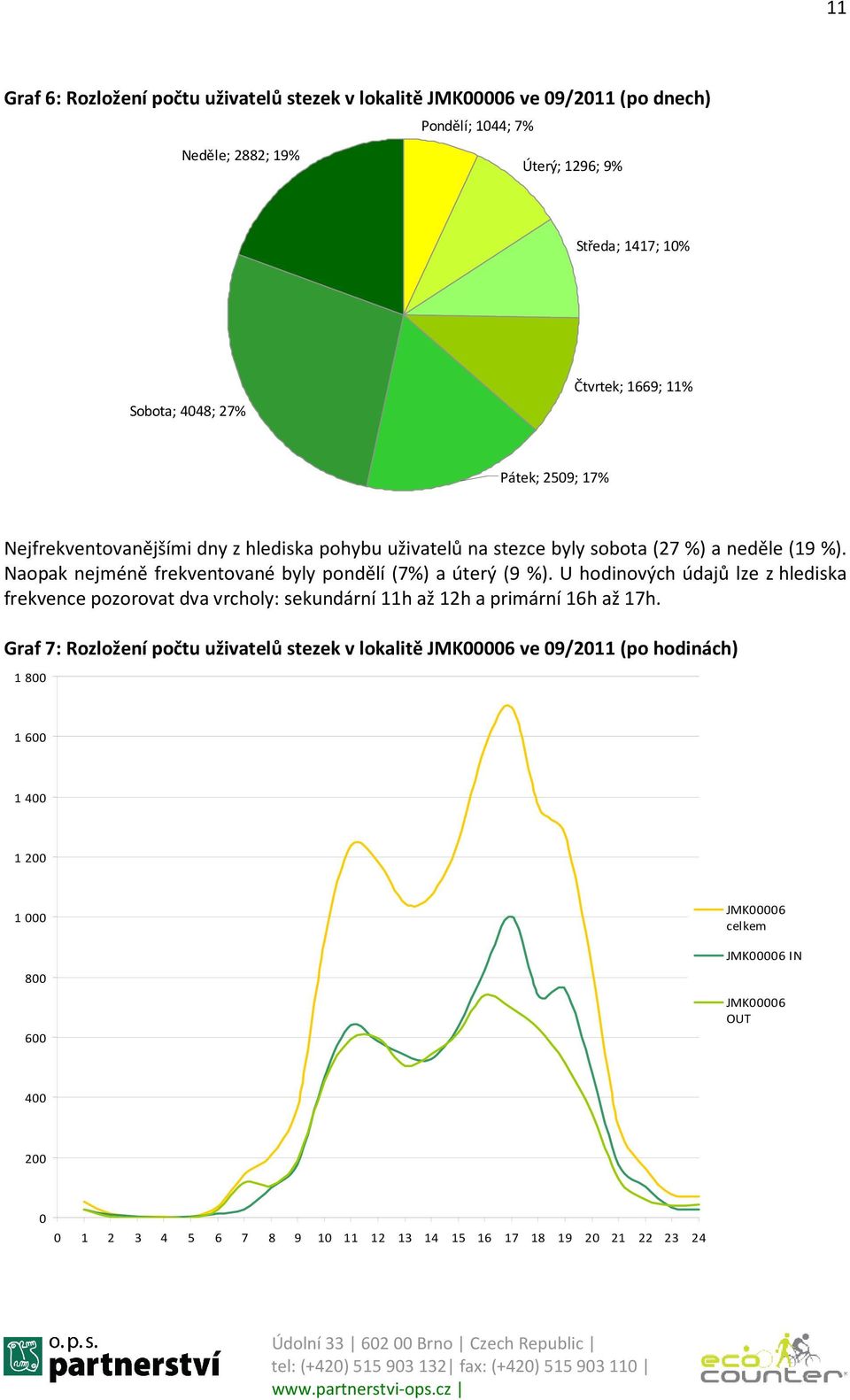 Naopak nejméně frekventované byly pondělí (7%) a úterý (9 %). U hodinových údajů lze z hlediska frekvence pozorovat dva vrcholy: sekundární 11h až 12h a primární 16h až 17h.