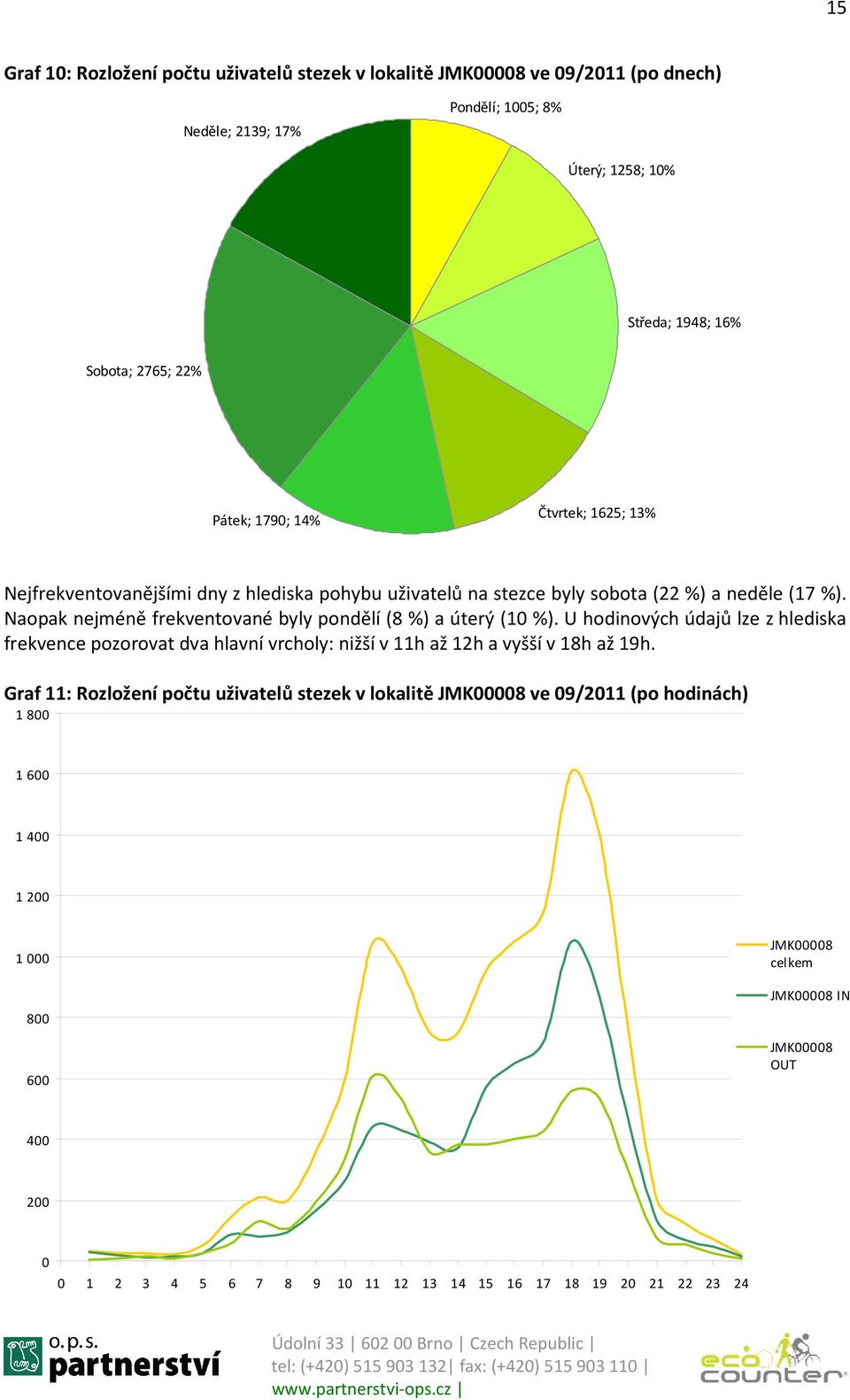 Naopak nejméně frekventované byly pondělí (8 %) a úterý (10 %). U hodinových údajů lze z hlediska frekvence pozorovat dva hlavní vrcholy: nižší v 11h až 12h a vyšší v 18h až 19h.