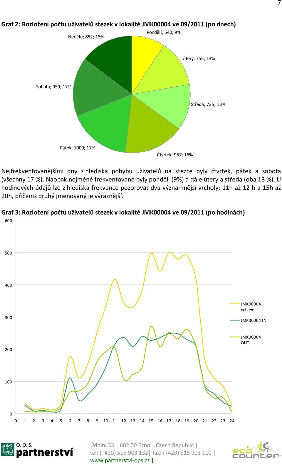 Naopak nejméně frekventované byly pondělí (9%) a dále úterý a středa (oba 13 %).