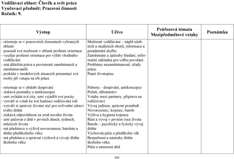 povinnosti zaměstnanců a zaměstnavatelů - prokáže v modelových situacích prezentaci své osoby při vstupu na trh práce Možnosti vzdělávání náplň učebních a studijních oborů, informace a poradenské