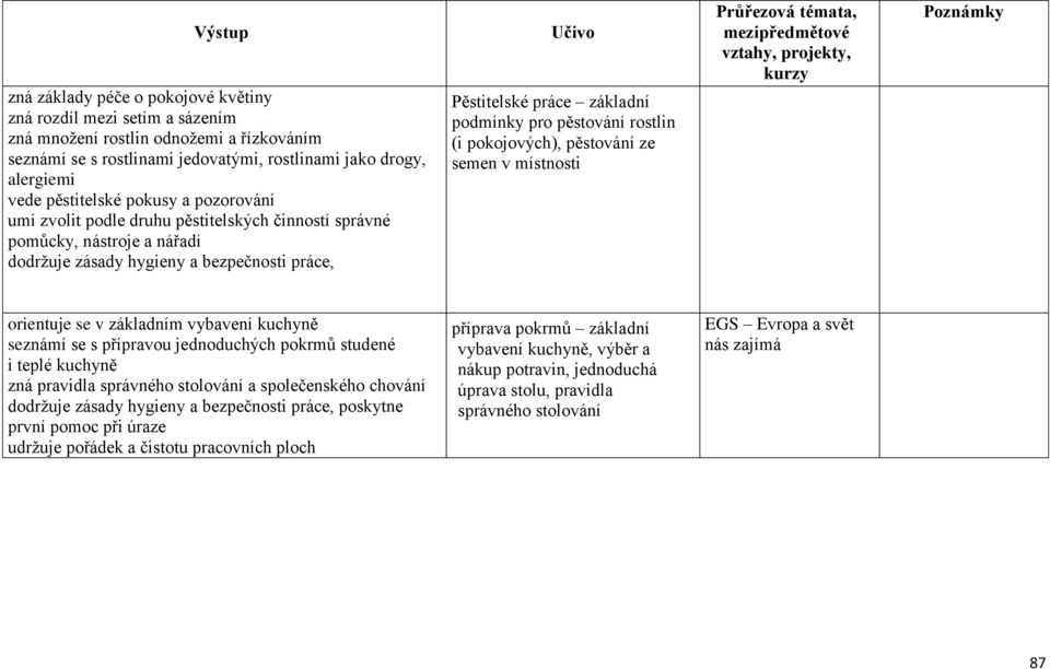 pěstování rostlin (i pokojových), pěstování ze semen v místnosti Průřezová témata, mezipředmětové vztahy, projekty, kurzy orientuje se v základním vybavení kuchyně seznámí se s přípravou jednoduchých