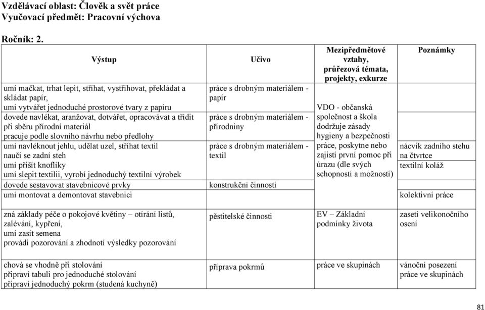 přírodní materiál pracuje podle slovního návrhu nebo předlohy umí navléknout jehlu, udělat uzel, stříhat textil naučí se zadní steh umí přišít knoflíky umí slepit textilii, vyrobí jednoduchý textilní