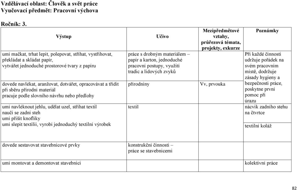 při sběru přírodní materiál pracuje podle slovního návrhu nebo předlohy umí navléknout jehlu, udělat uzel, stříhat textil naučí se zadní steh umí přišít knoflíky umí slepit textilii, vyrobí