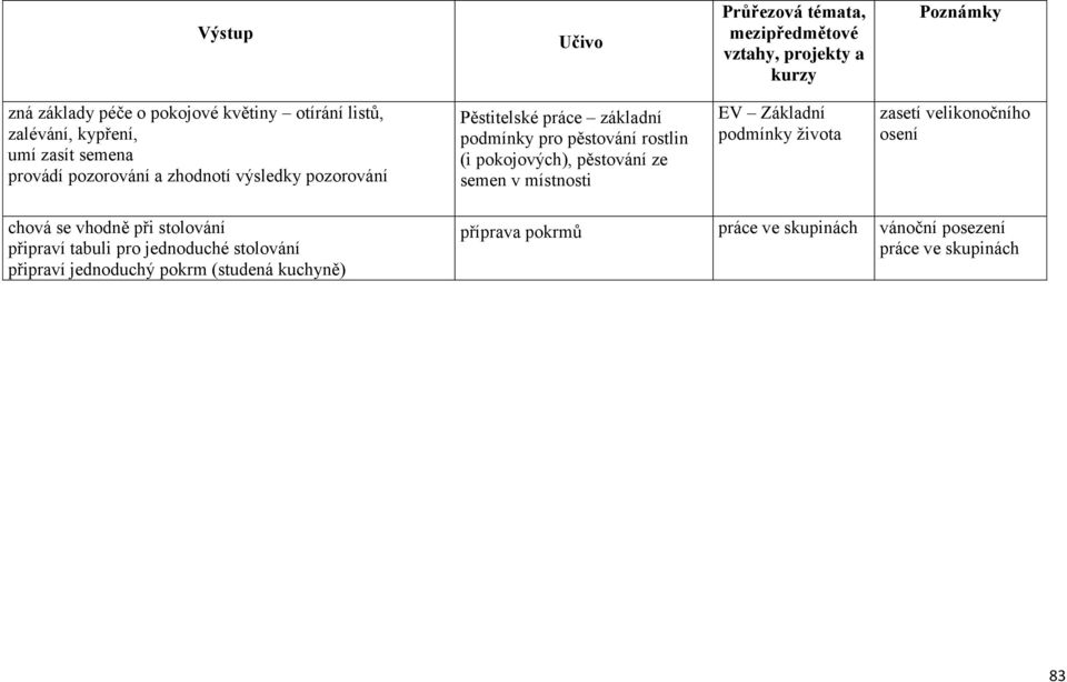 pokojových), pěstování ze semen v místnosti EV Základní podmínky života zasetí velikonočního osení chová se vhodně při stolování připraví