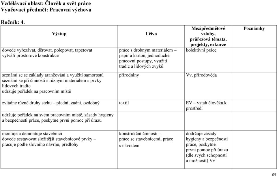Mezipředmětové vztahy, průřezová témata, projekty, exkurze kolektivní práce seznámí se se základy aranžování a využití samorostů seznámí se při činnosti s různým materiálem s prvky lidových tradic