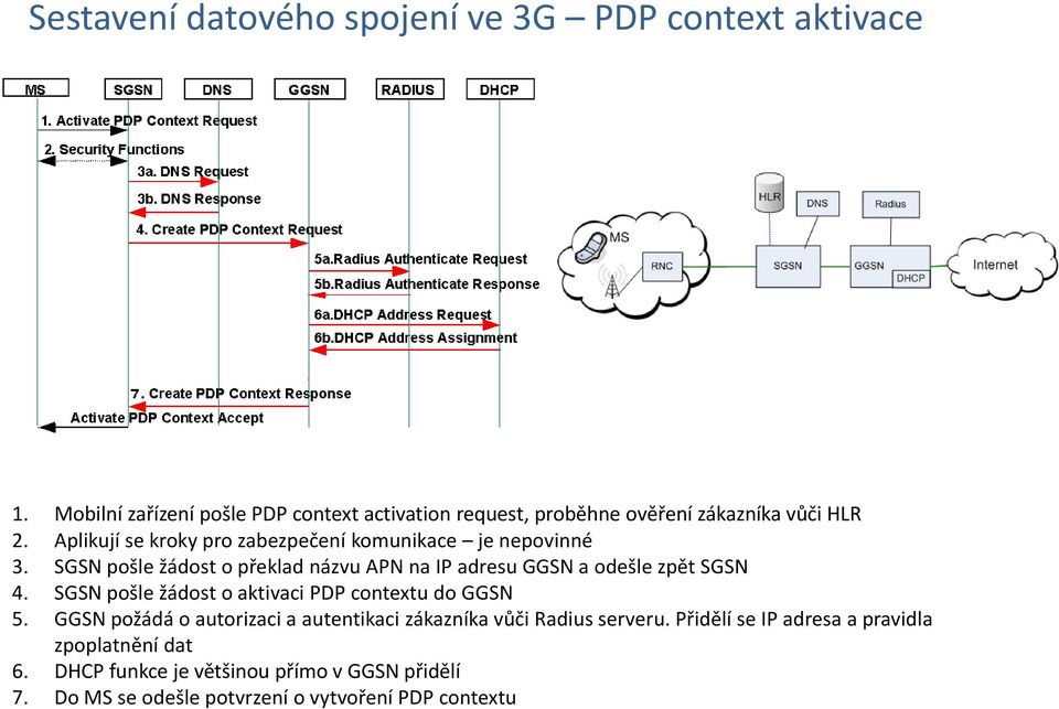 Aplikují se kroky pro zabezpečení komunikace je nepovinné 3. SGSN pošle žádost o překlad názvu APN na IP adresu GGSN a odešle zpět SGSN 4.