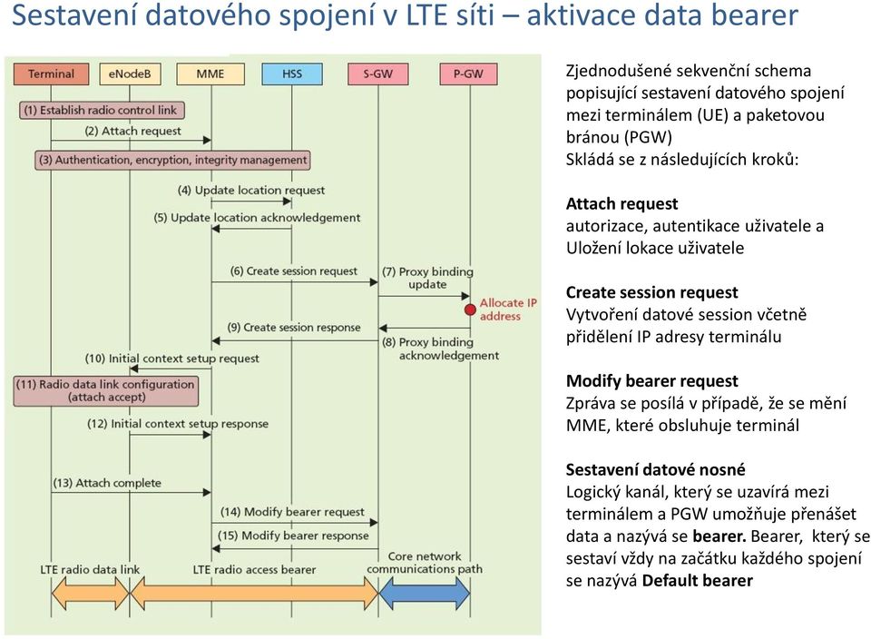 session včetně přidělení IP adresy terminálu Modify bearer request Zpráva se posílá v případě, že se mění MME, které obsluhuje terminál Sestavení datové nosné